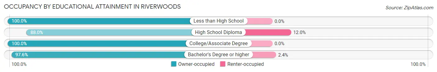 Occupancy by Educational Attainment in Riverwoods