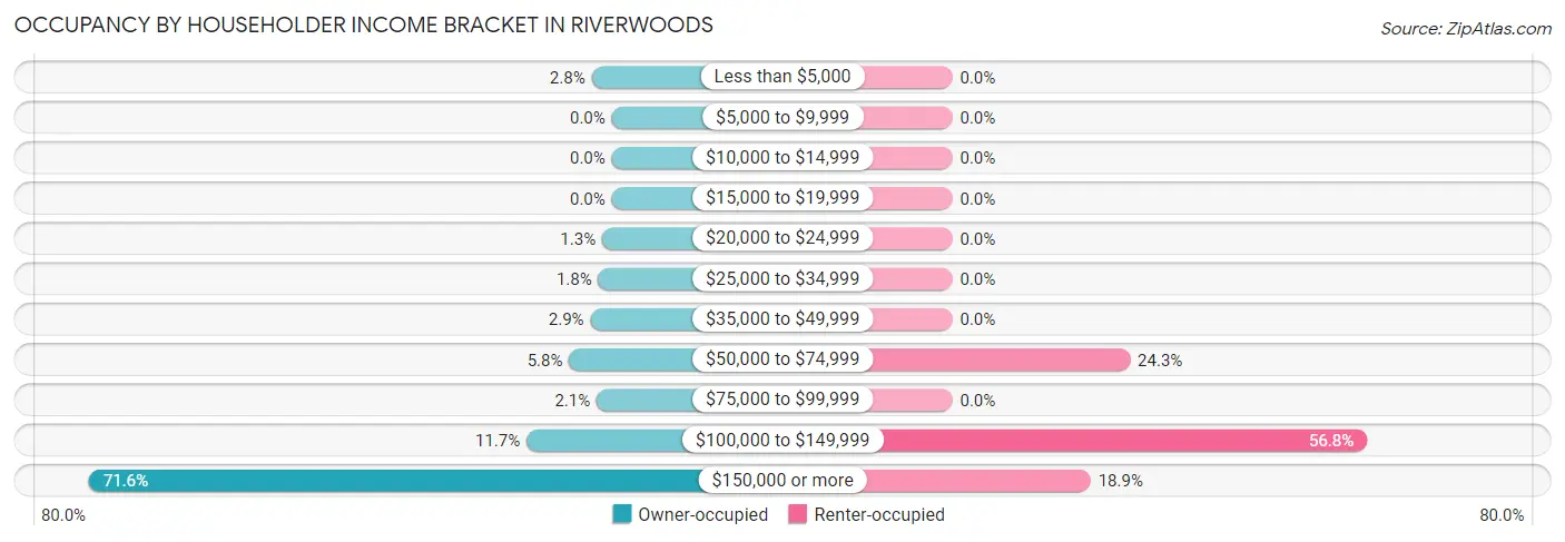 Occupancy by Householder Income Bracket in Riverwoods