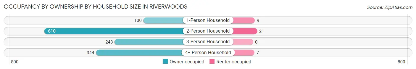Occupancy by Ownership by Household Size in Riverwoods