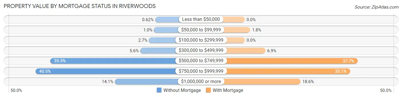 Property Value by Mortgage Status in Riverwoods