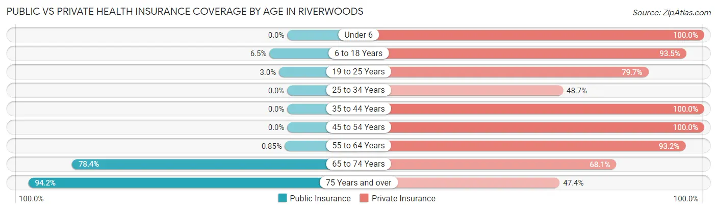 Public vs Private Health Insurance Coverage by Age in Riverwoods