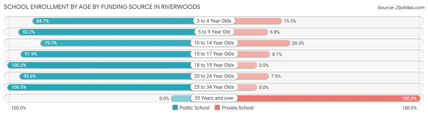 School Enrollment by Age by Funding Source in Riverwoods