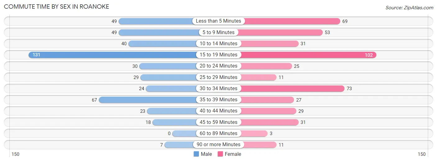 Commute Time by Sex in Roanoke