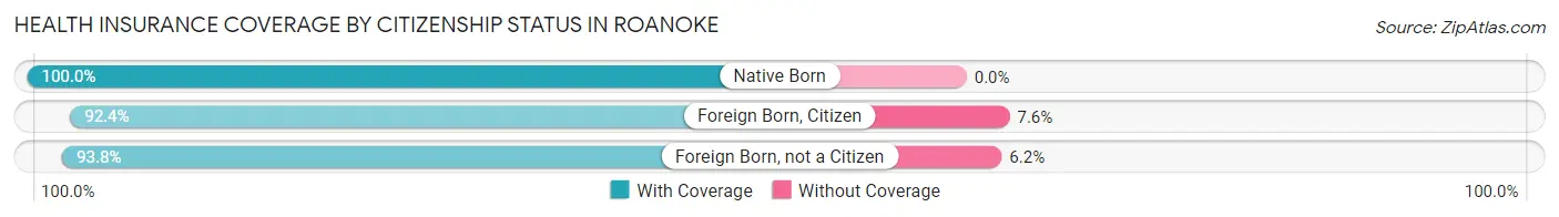Health Insurance Coverage by Citizenship Status in Roanoke