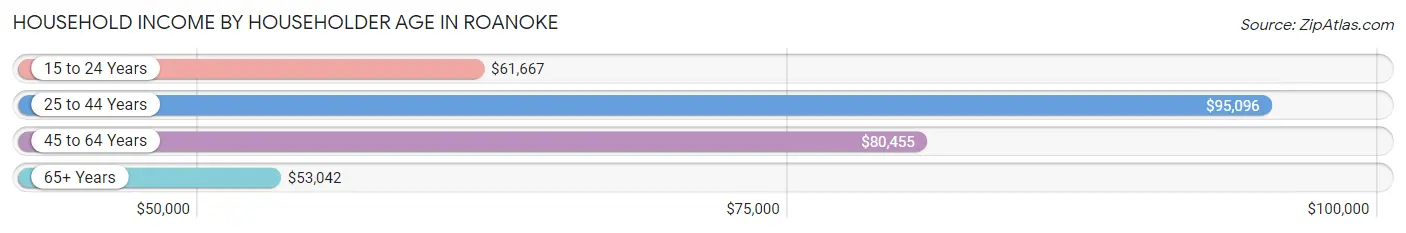 Household Income by Householder Age in Roanoke