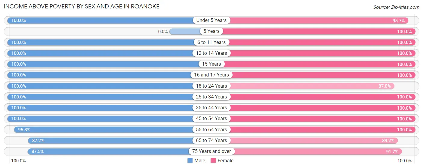 Income Above Poverty by Sex and Age in Roanoke