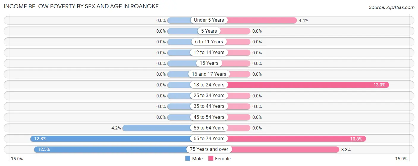 Income Below Poverty by Sex and Age in Roanoke