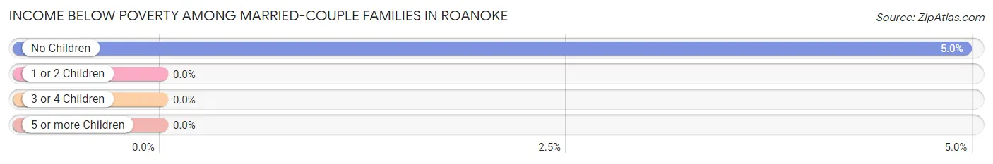 Income Below Poverty Among Married-Couple Families in Roanoke