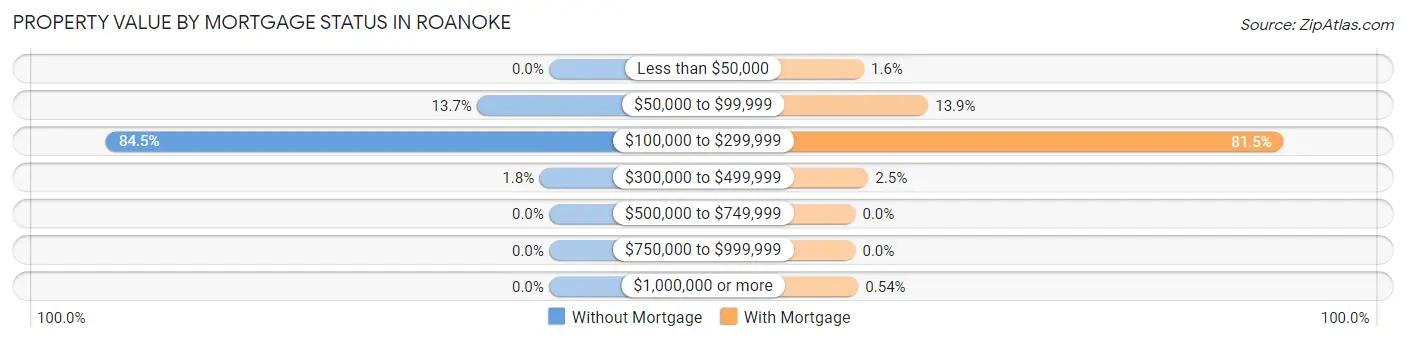 Property Value by Mortgage Status in Roanoke