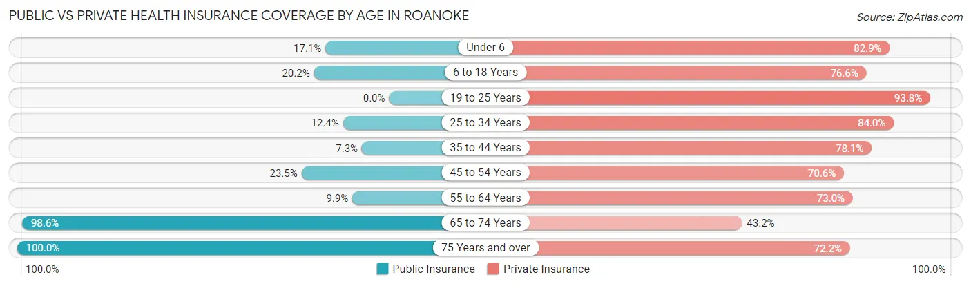 Public vs Private Health Insurance Coverage by Age in Roanoke