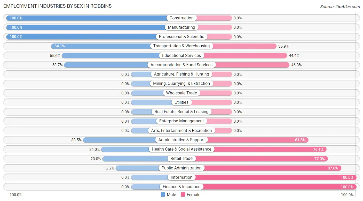 Employment Industries by Sex in Robbins