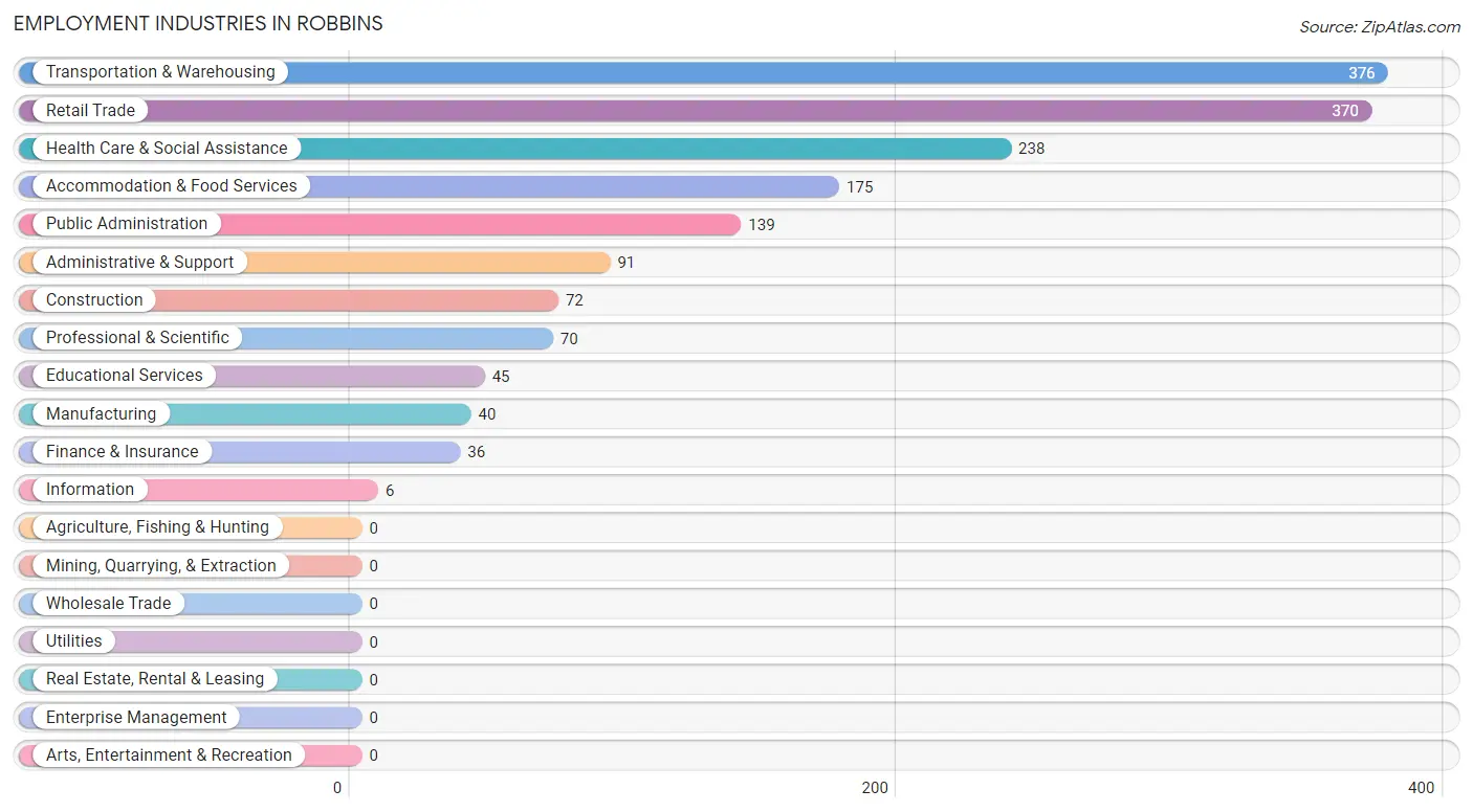 Employment Industries in Robbins