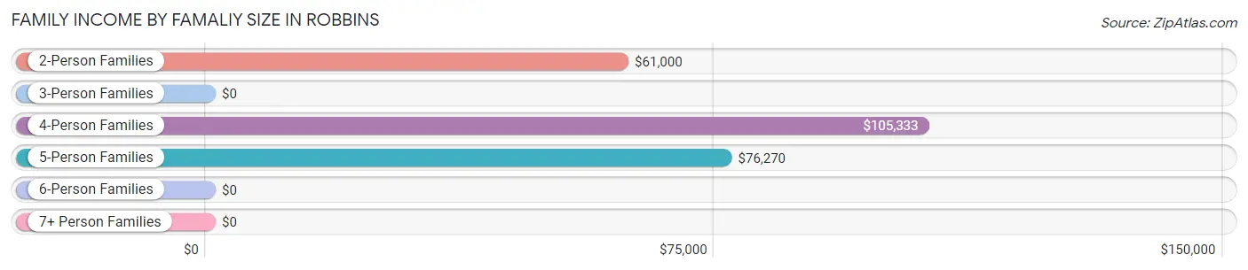 Family Income by Famaliy Size in Robbins