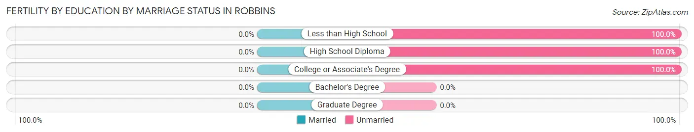 Female Fertility by Education by Marriage Status in Robbins