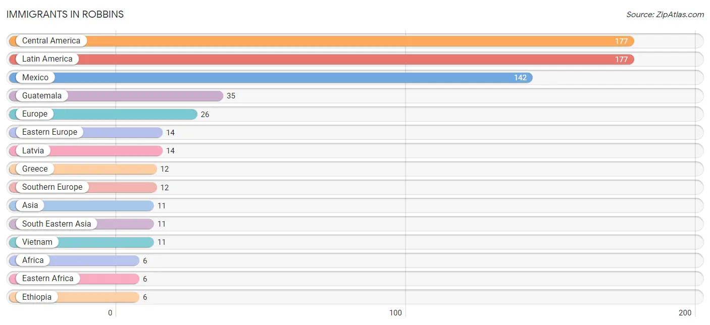 Immigrants in Robbins