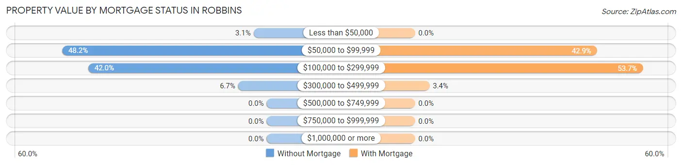 Property Value by Mortgage Status in Robbins
