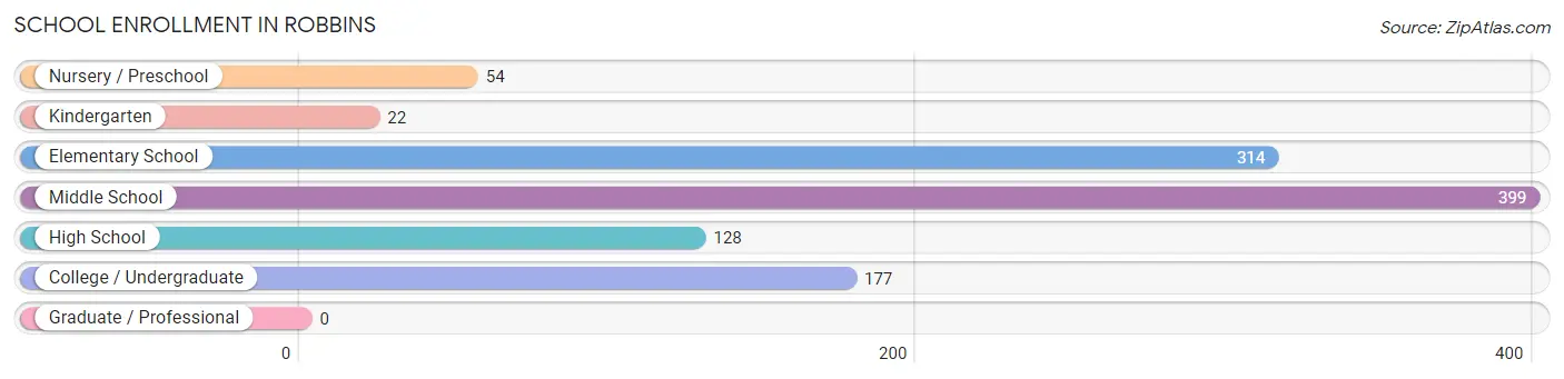 School Enrollment in Robbins