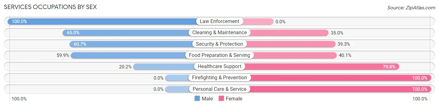 Services Occupations by Sex in Robbins