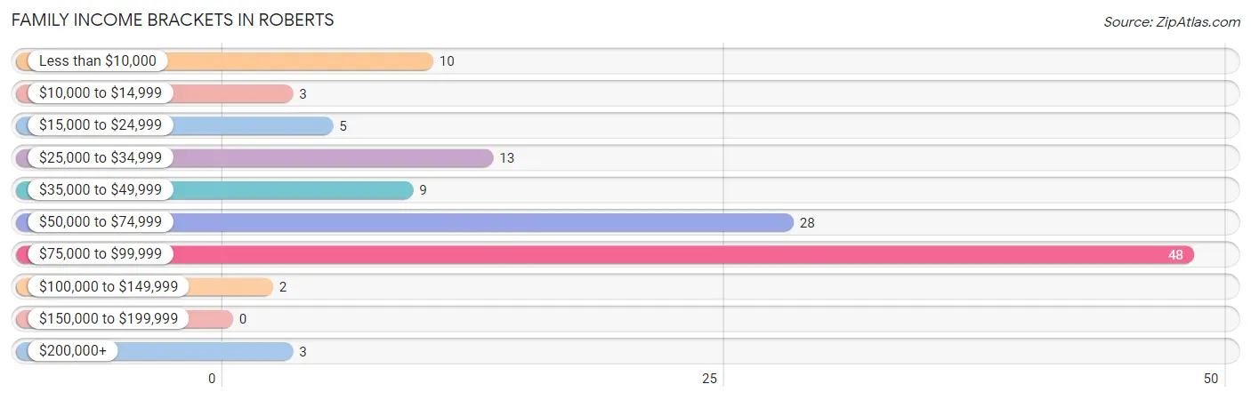 Family Income Brackets in Roberts