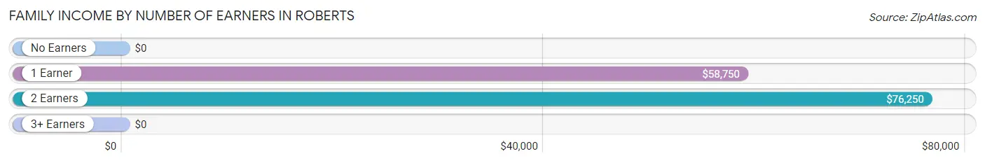 Family Income by Number of Earners in Roberts