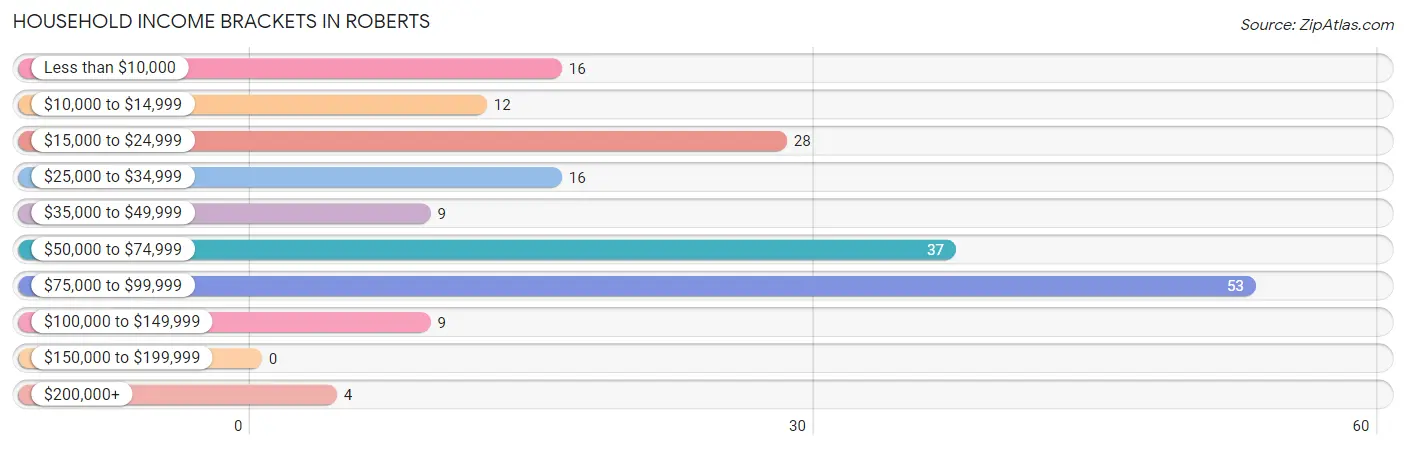 Household Income Brackets in Roberts