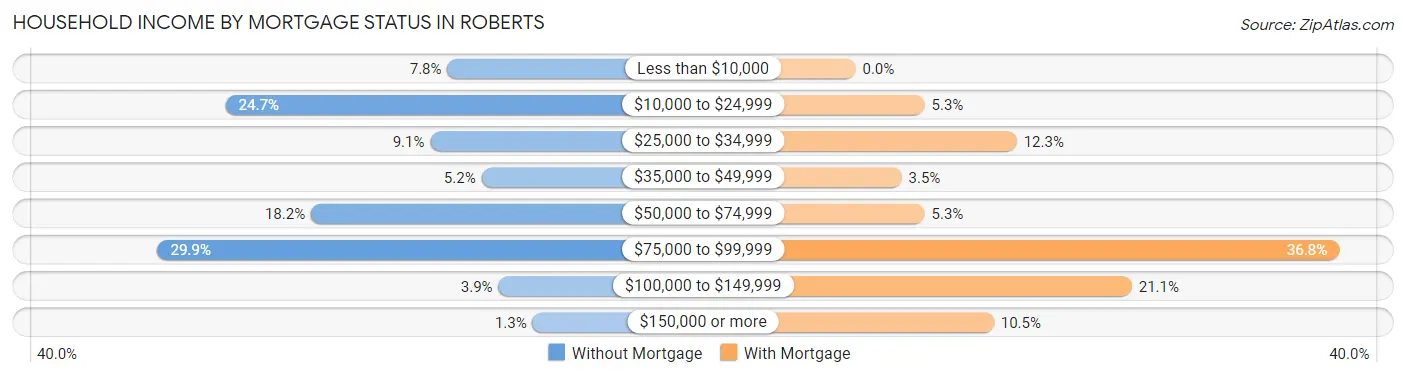 Household Income by Mortgage Status in Roberts