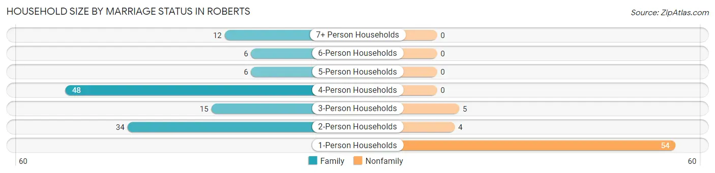 Household Size by Marriage Status in Roberts