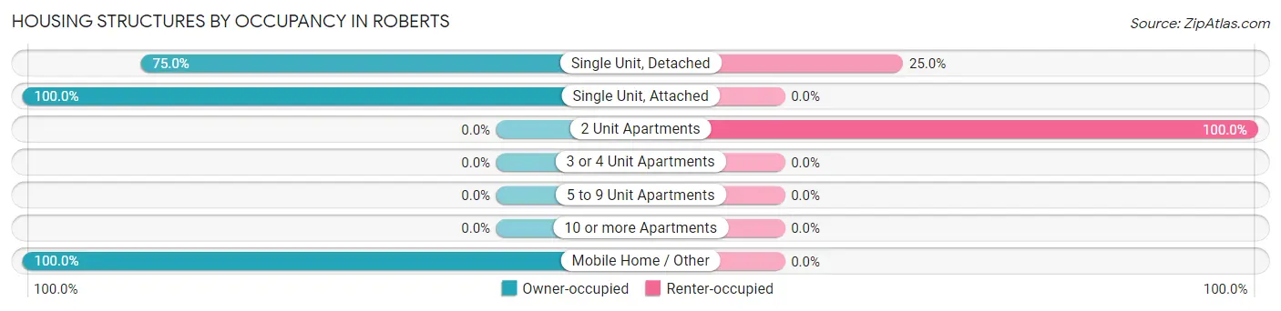 Housing Structures by Occupancy in Roberts