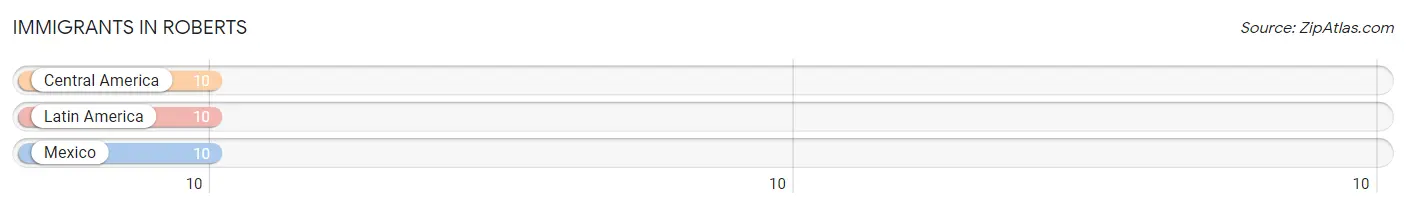 Immigrants in Roberts
