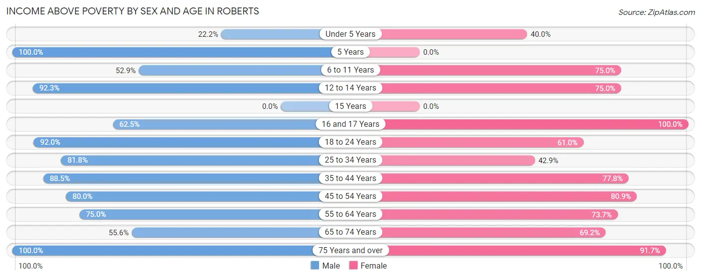 Income Above Poverty by Sex and Age in Roberts