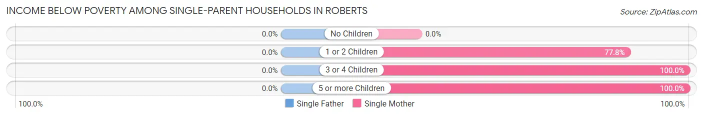 Income Below Poverty Among Single-Parent Households in Roberts