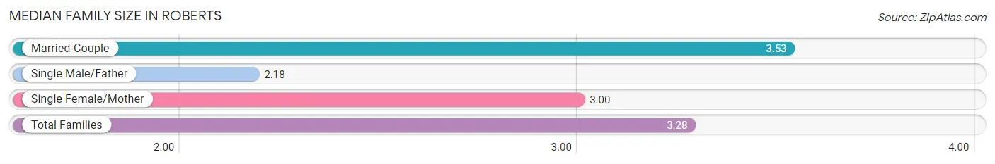 Median Family Size in Roberts