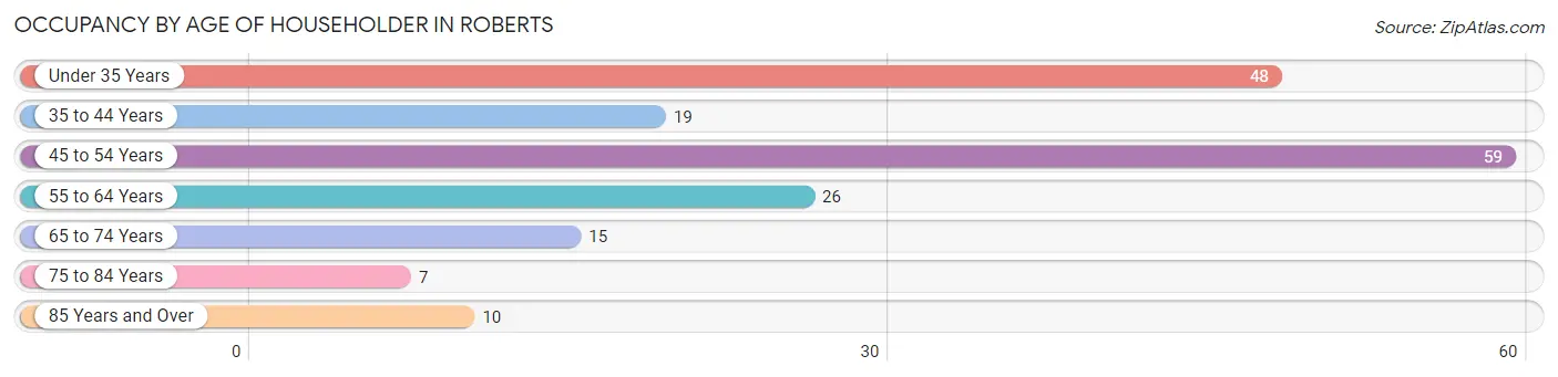 Occupancy by Age of Householder in Roberts