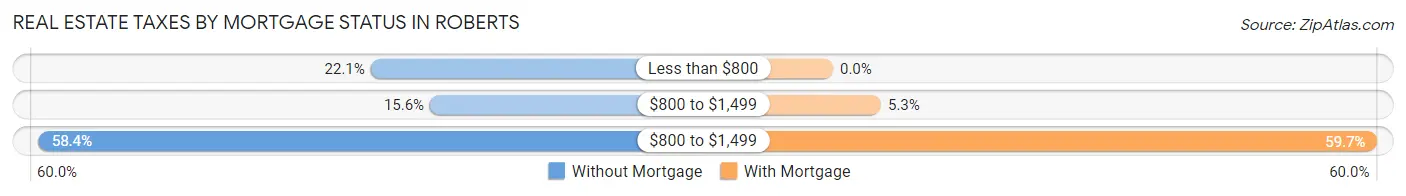 Real Estate Taxes by Mortgage Status in Roberts