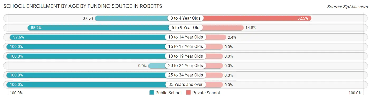 School Enrollment by Age by Funding Source in Roberts