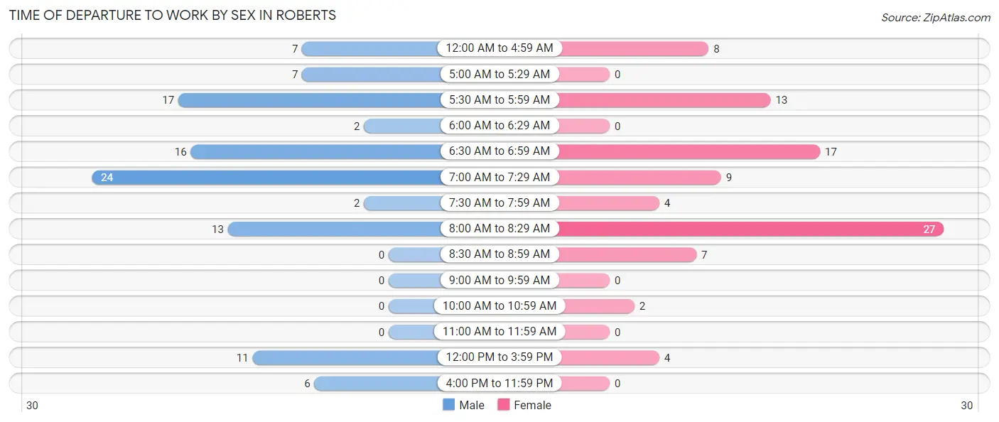 Time of Departure to Work by Sex in Roberts