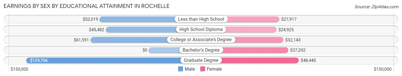 Earnings by Sex by Educational Attainment in Rochelle