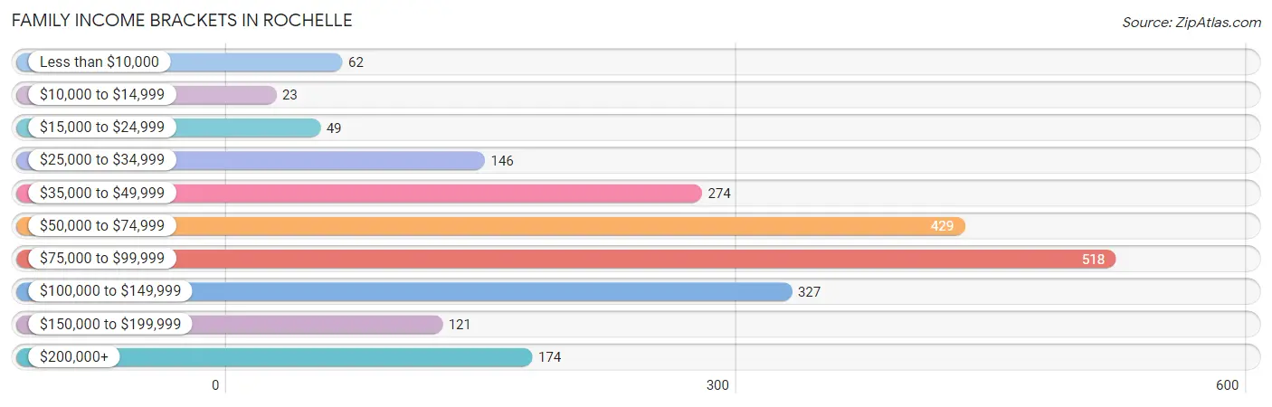 Family Income Brackets in Rochelle