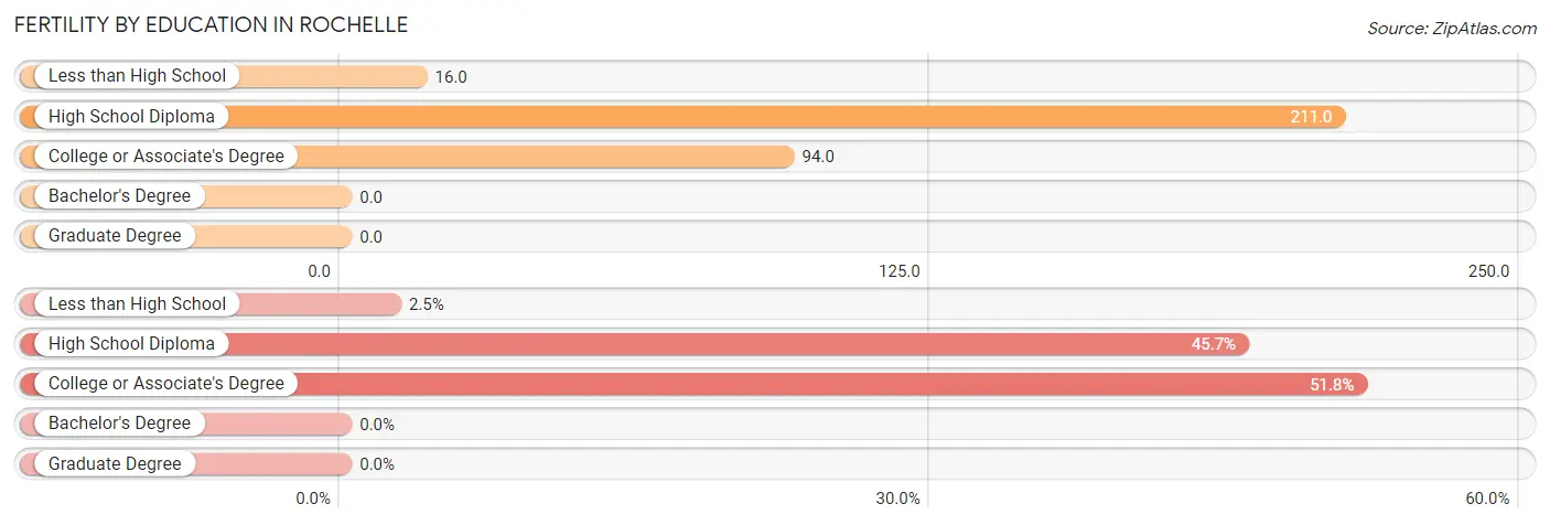 Female Fertility by Education Attainment in Rochelle