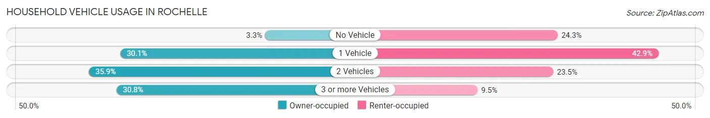 Household Vehicle Usage in Rochelle