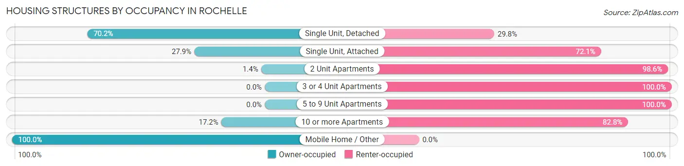 Housing Structures by Occupancy in Rochelle