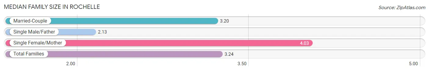 Median Family Size in Rochelle