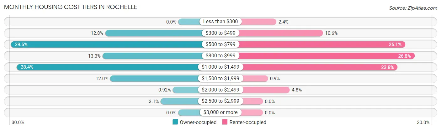 Monthly Housing Cost Tiers in Rochelle