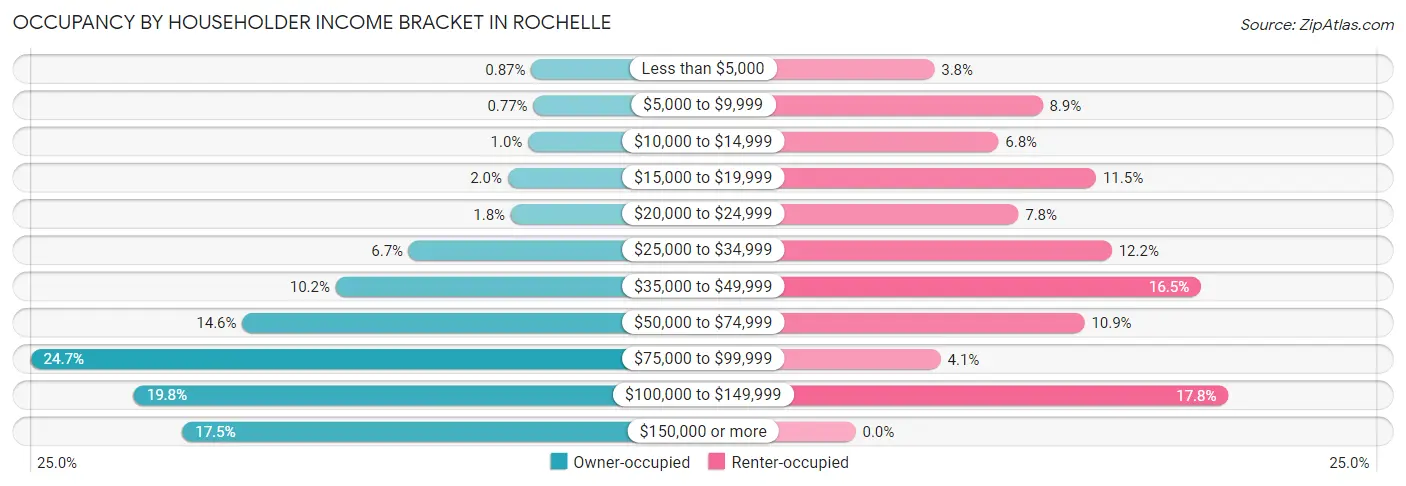 Occupancy by Householder Income Bracket in Rochelle