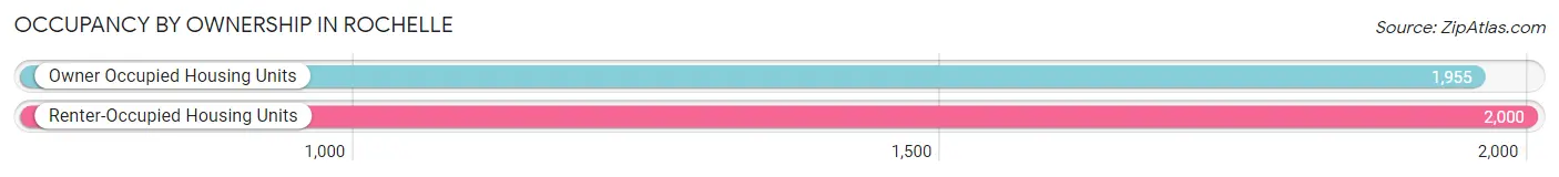 Occupancy by Ownership in Rochelle