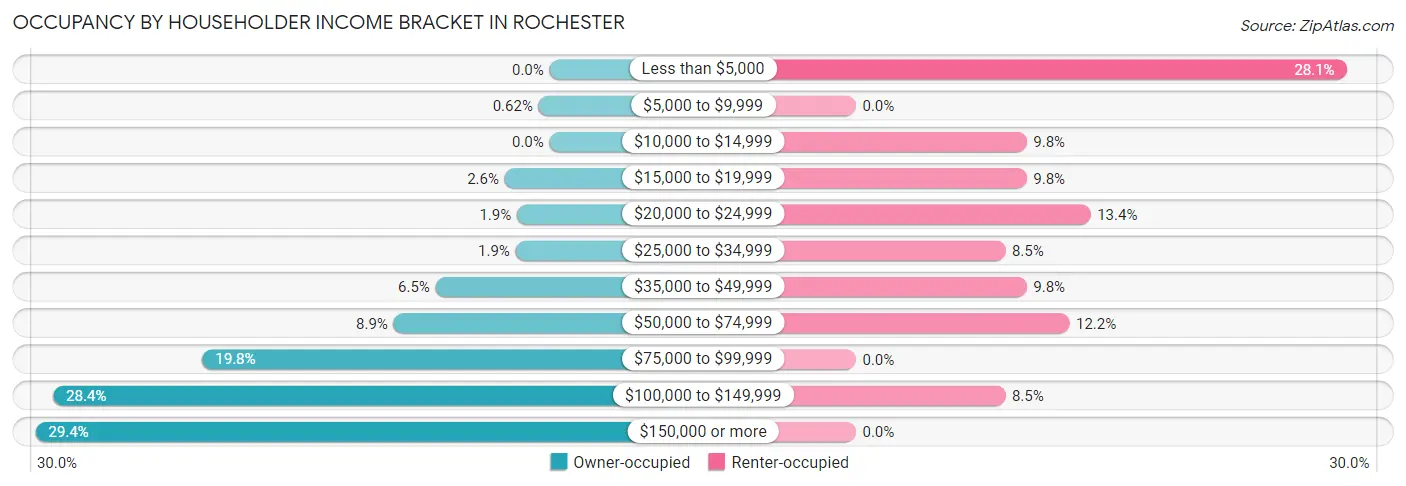 Occupancy by Householder Income Bracket in Rochester