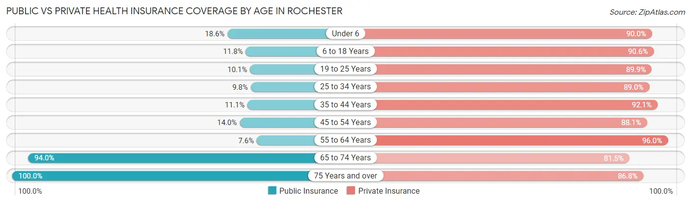 Public vs Private Health Insurance Coverage by Age in Rochester