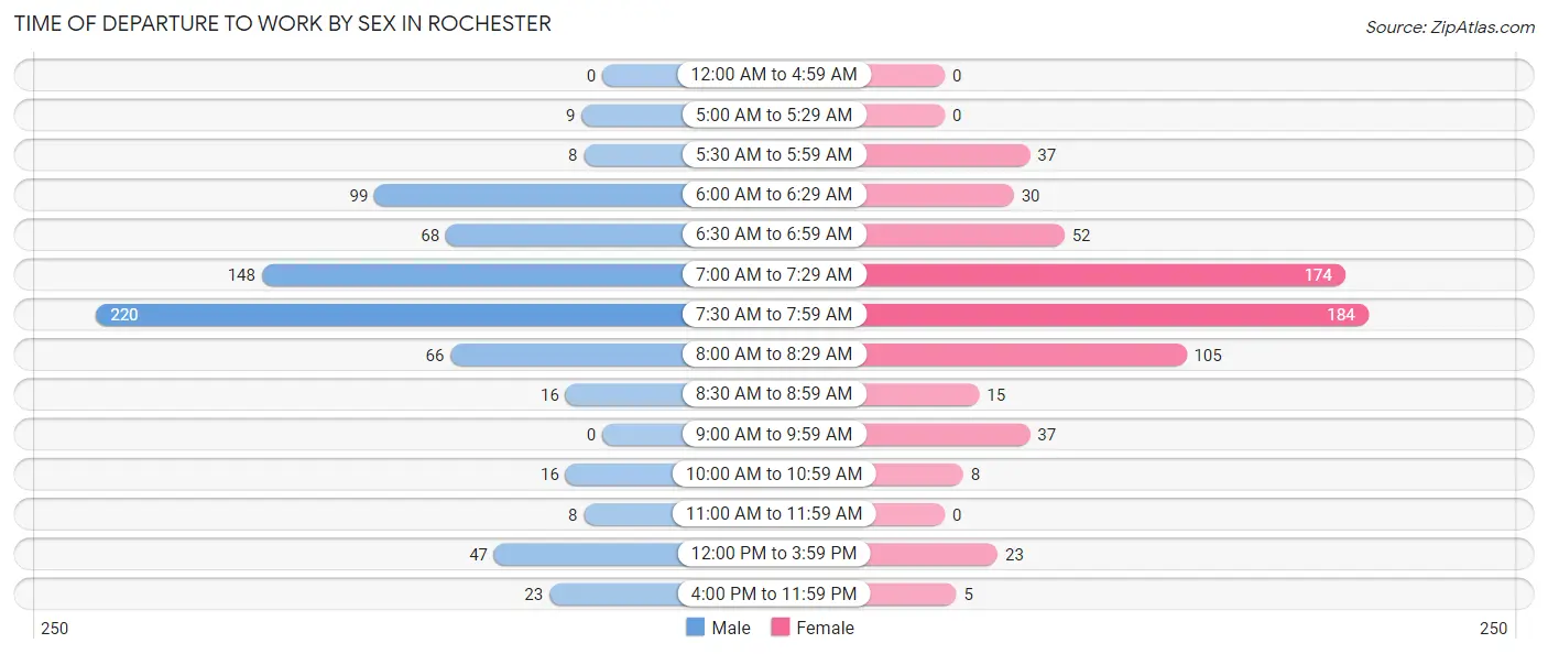 Time of Departure to Work by Sex in Rochester