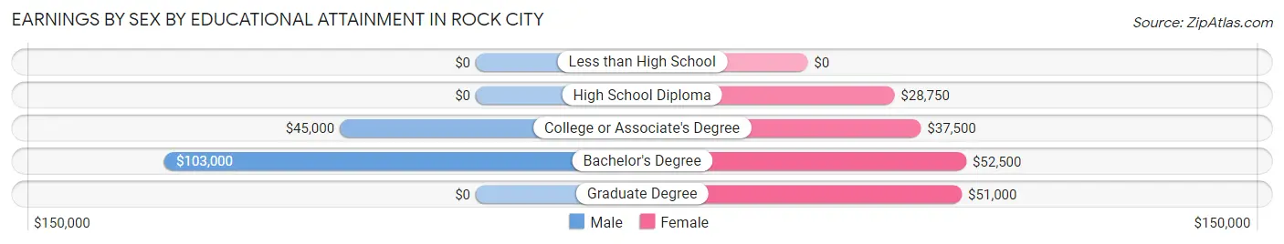 Earnings by Sex by Educational Attainment in Rock City