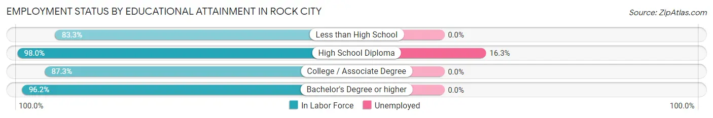 Employment Status by Educational Attainment in Rock City